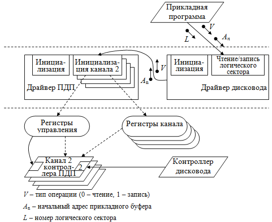 Схема управления пдп