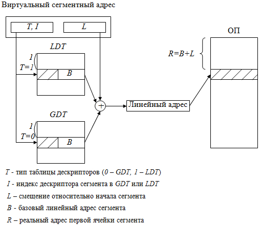Физический адрес организации это. Сегментная адресация памяти. Базовый адрес сегмента. Начертить структурную схему адресации в защищенном режиме.. Сегментная модель адресации.